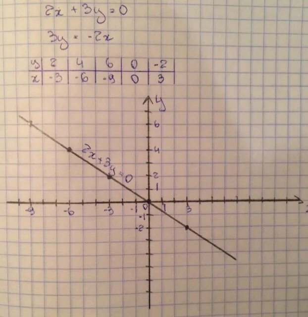 X^2+3x=0 Графическое уравнение. График уравнения(x-2)(y+3)=0. График уравнения y=3x-2. График уравнения y - x^2. Построить y 0 5x 3