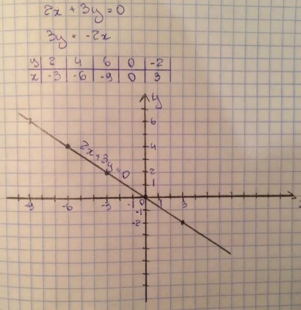 Прямая 3х 4у 12. X^2+3x=0 Графическое уравнение. График уравнения(x-2)(y+3)=0. График уравнения y=3x-2. График уравнения y - x^2.