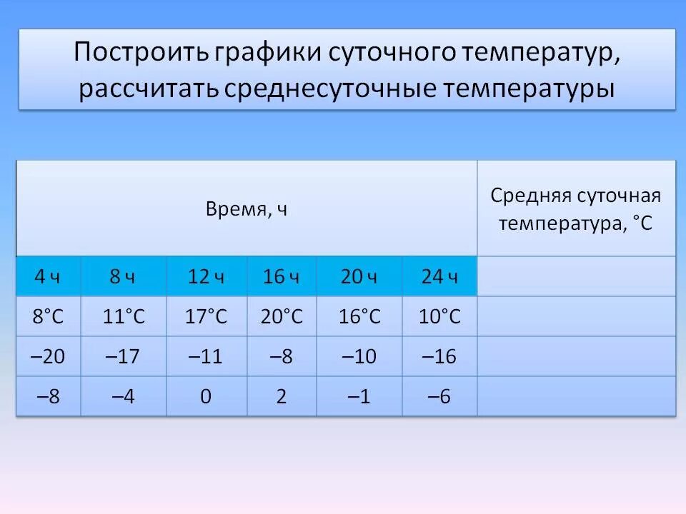 Вычислите чему равна суточная амплитуда колебания температуры. Таблица суточной температуры. Среднемесячная суточная температура. Средняя суточная амплитуда температуры. Построение Графика температур.