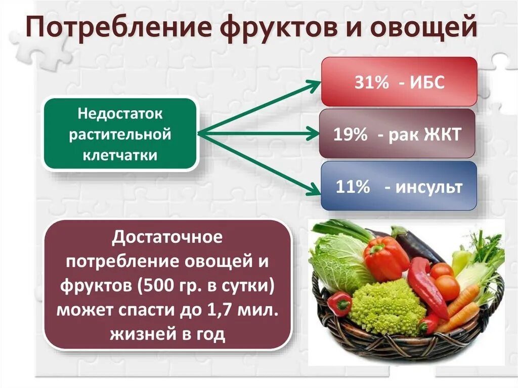 Питательные вещества овощей. Овощи в рационе. Овощи и фрукты в рационе. Порции фруктов и овощей в день. Норма потребления овощей.