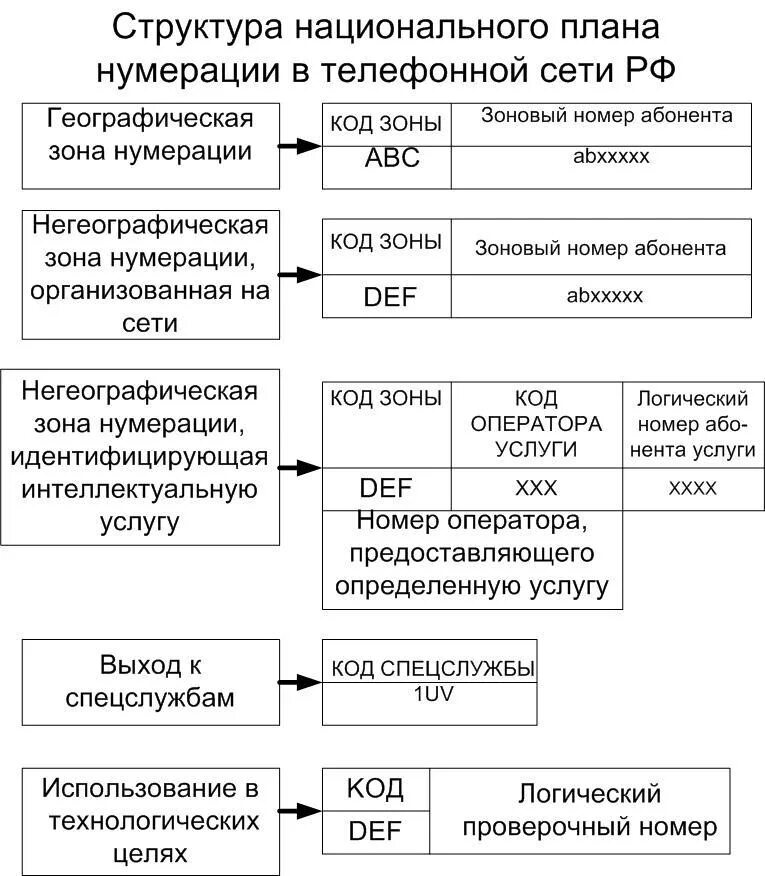 Структура телефонной сети. Структура географического плана номера. Структура телефонного номера. Структура телефонного номера России.