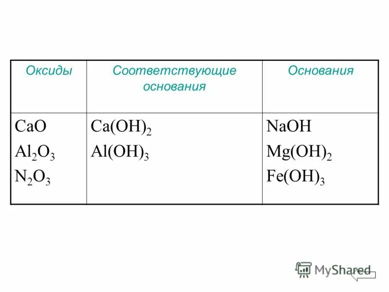 Классификация оснований основания растворимые щелочи нерастворимые. Названия соединений кальция. Кислота+основание соль вода h2s. Кислотный оксид ca oh 2 =соль +вода. Оксид кальция cao.