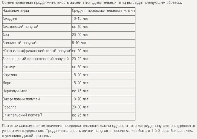 Продолжительность жизни зверей. Продолжительность жизни попугая. Продолжительность жизни птиц таблица. Продолжительность жизни животных таблица. Средняя Продолжительность жизни домашних попугаев.