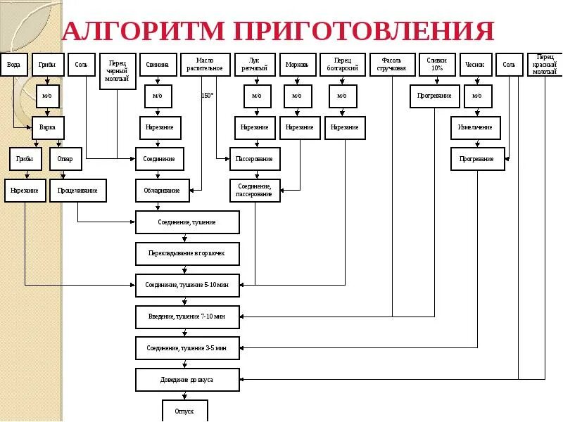 Алгоритм приготовления любого блюда. Алгоритм приготовления шарлотки. алгоритм приготовления блюда. технологическая схема приготовления шарлотки. технологическая схема приготовления шарлотки с яблоками.