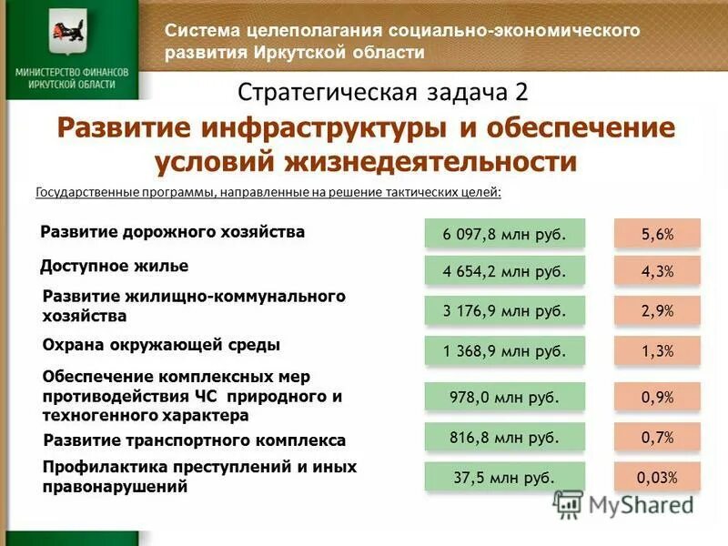 Уровень развития иркутской области. Иркутская государственные программы. Иркутская государственные программы. Виды государственных программ. Иркутская государственные программы.