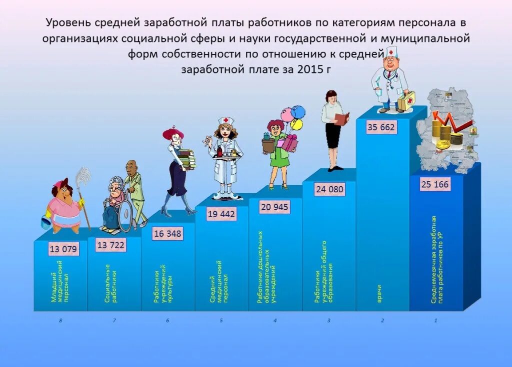 Заработная плата. Уровень зарплаты. Заработная плата работников. Средняя заработная плата сотрудников.