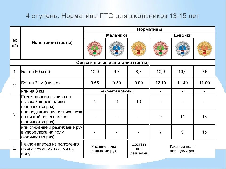 Нормативы ГТО 13-15 лет. Нормативы ГТО 13 лет. Нормативы ГТО 4 ступень мальчики. ГТО бег нормативы 17 лет.