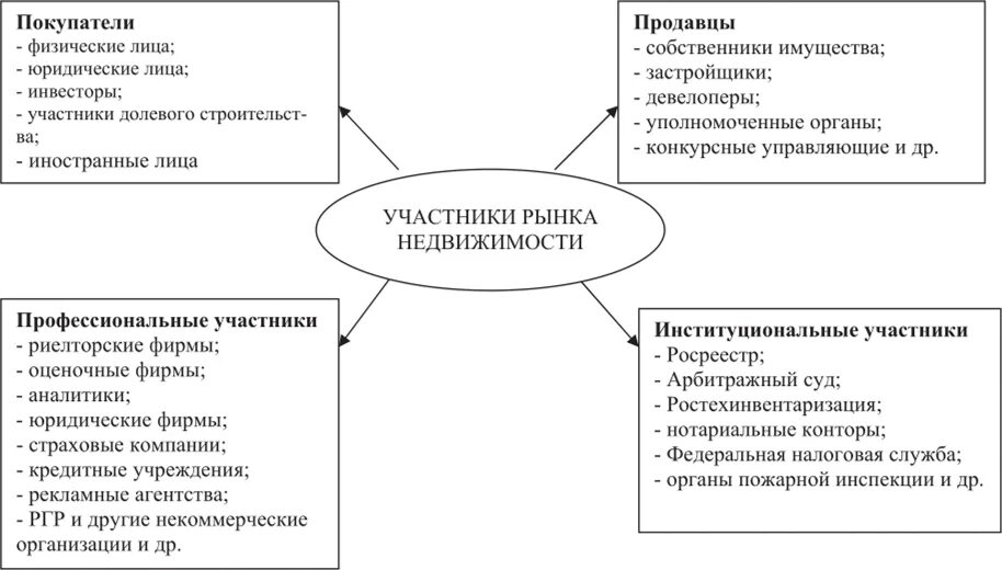 Функции участники рынка. Таблица участники рынка недвижимости. Субъектная структура рынка недвижимости. Специфика рынка недвижимости структура рынка недвижимости. Субъекты рынка недвижимости схема.