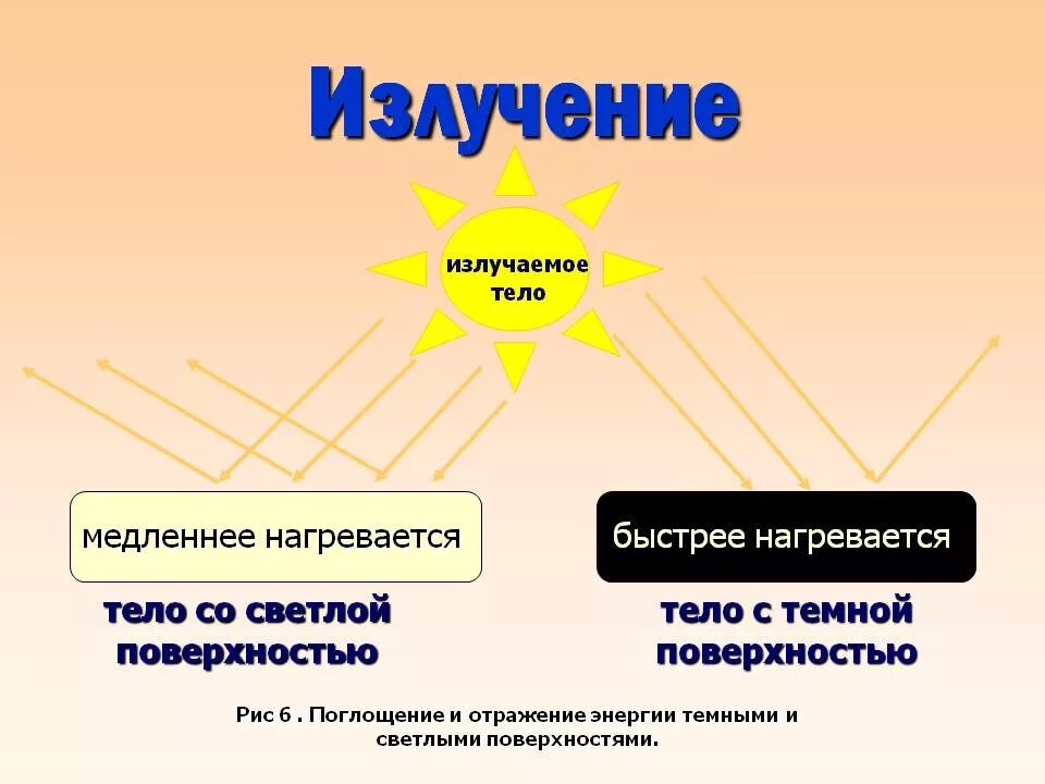 Какая поверхность нагреется сильнее. Тела с темной поверхностью нагреваются. Излучение нагретых тел. Почему тела нагреваются. Нагретое тело излучает.