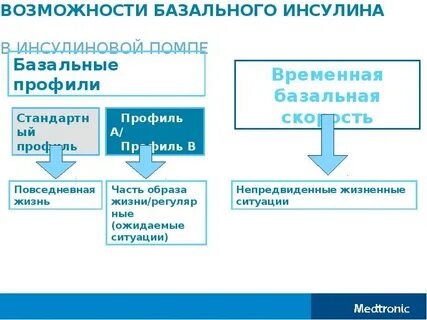 Базальный инсулин