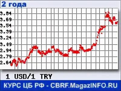 Курс доллара к турецкой к рублю. Курс доллара к лире итальянской 1995. График за месяц Лиры. Курс Лиры к доллару в Турции. Обмен доллары на Лиры.