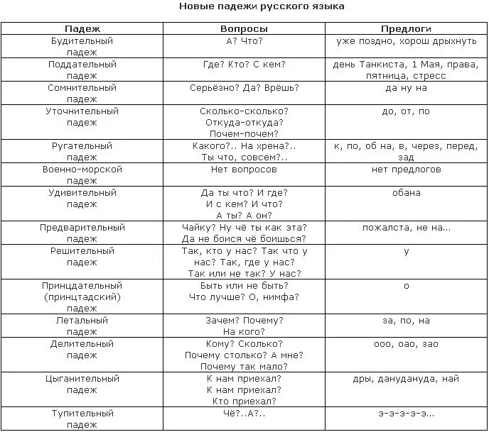Падежи русского языка таблица с вопросами. Падежи русского языка таблица. Таблица падежей. 10 Падежей русского языка.