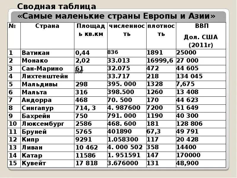 Самые маленькие страны европы по площади