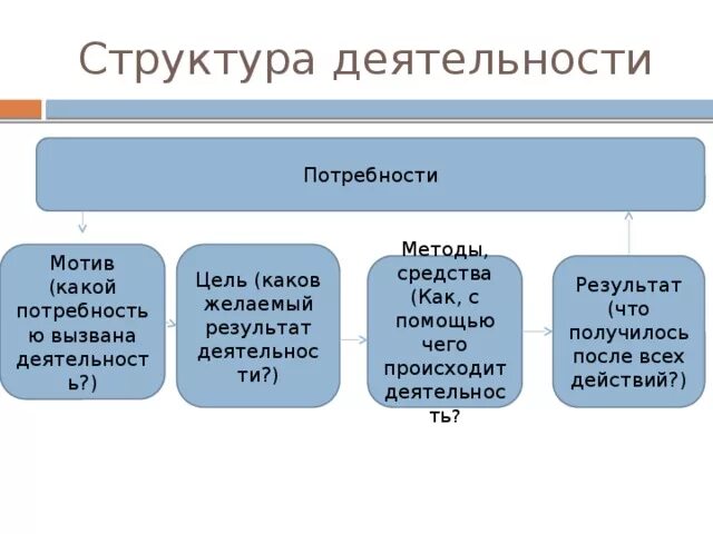 Напишите структуру деятельности. Структура деятельности. структура деятельности обществознание.