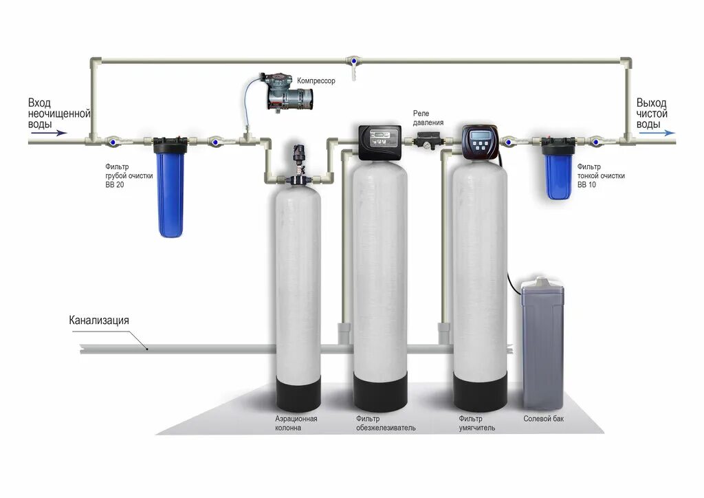 Схемы подключения колонн для очистки воды. Система водоочистки колонна схема. Схема подключения колонны обезжелезивания воды. Схема подключения фильтрующей колонны. Схема фильтр очистки воды