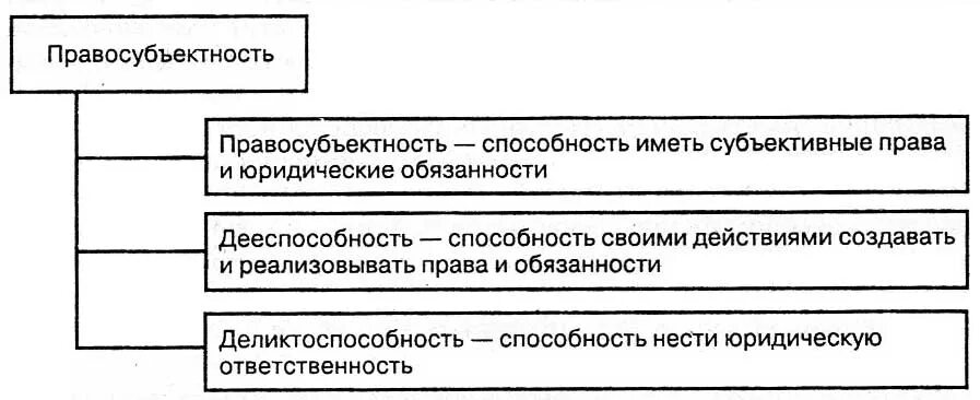 Правоотношения правоспособность дееспособность правосубъектность. Правосубъектность схема. Элементы правосубъектности схема. Правосубъектность правоспособность дееспособность. Структура правосубъектности.