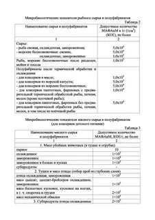 Микробиологические показатели мяса