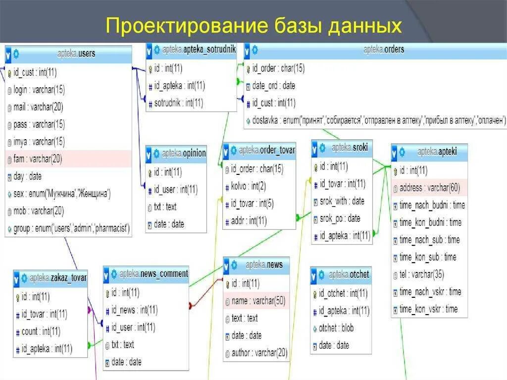 Управление проектированием баз данных. Основы проектирования баз данных. Проектирование баз данных таблицы. Спроектировать базу данных. Проектировщики базы данных.