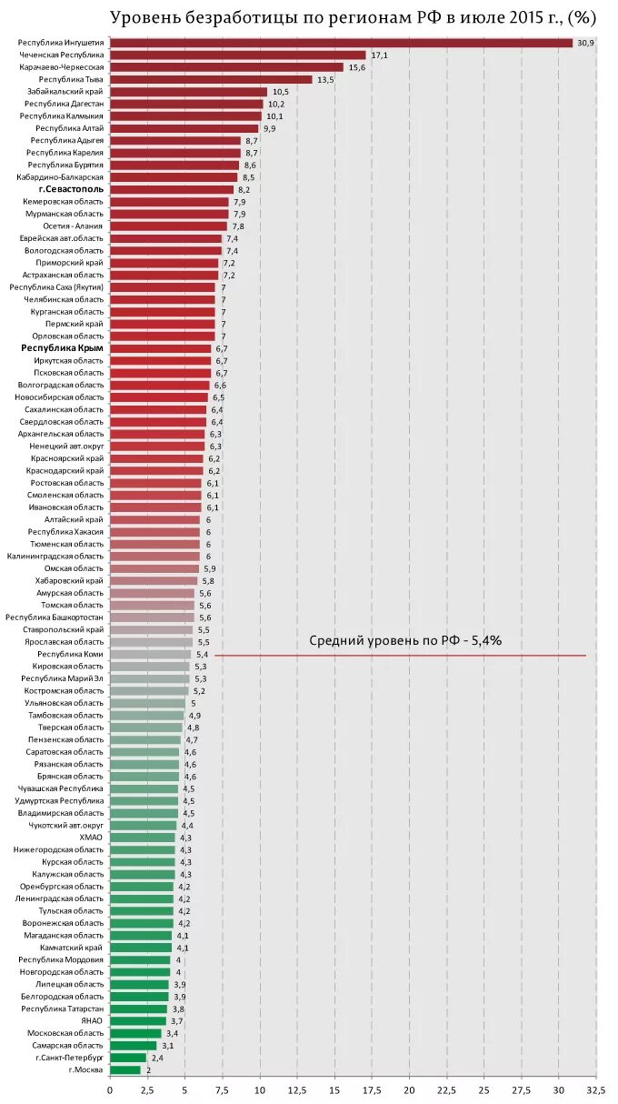 Самая высокая безработица в регионах. Города по безработице в России статистика 2020. Уровень безработицы в России по регионам. Уровень безработицы в России по областям. Показатели безработицы в России по регионам.