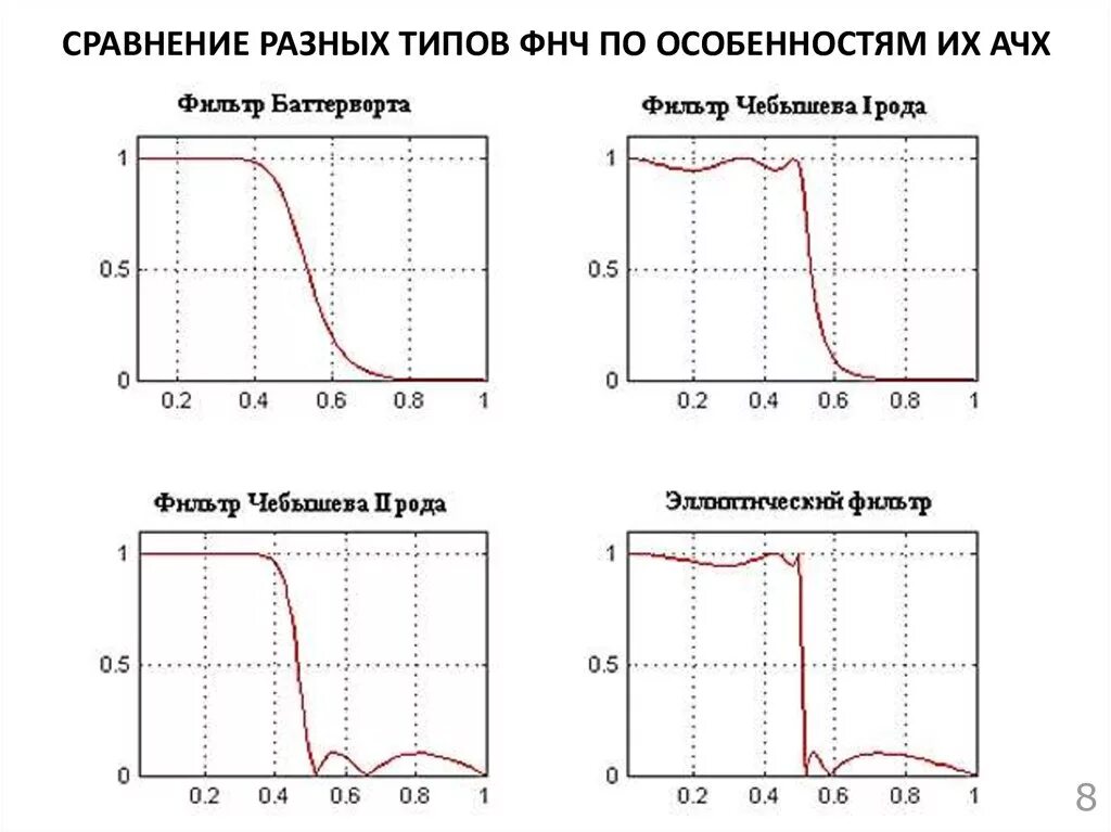 Пассивный фильтр низких частот ачх. Типы фильтров фвч фнч. Ачх фнч фильтра. Ачх фильтра низких частот. Фильтр низких частот 400 мгц ачх.