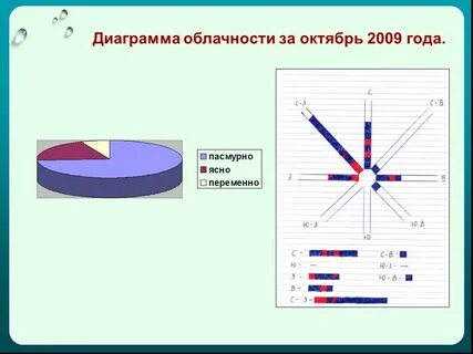 Диаграмма погода