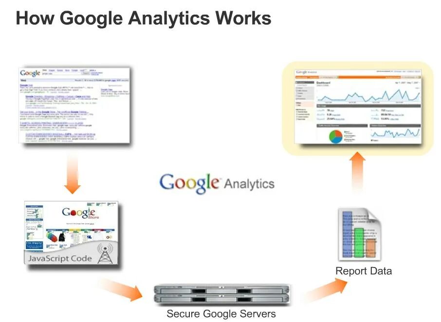 Google работа найти. Google analitic. google analytics что это такое и как работает. how google works. google analytics схема подключения.