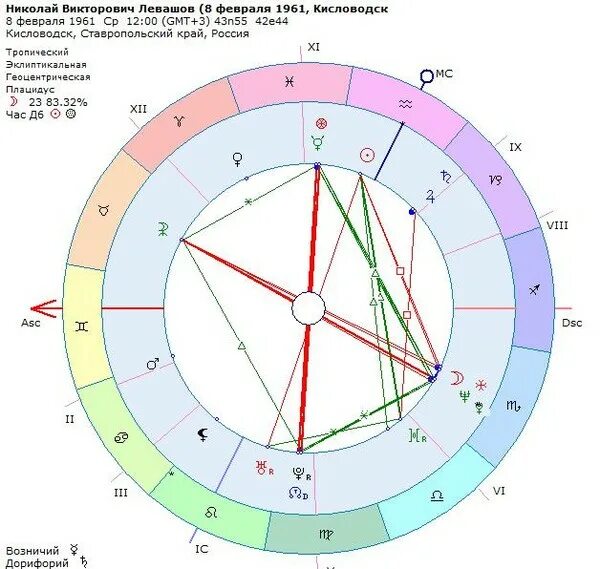 Транзиты нептуна по домам. Нептун в натальной карте. Плутон в натальной карте. Плутон в весах в натальной карте. Знак Плутона в натальной карте.