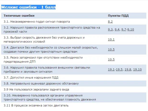 Экзамен ГИБДД ошибки и баллы. Ошибки на экзамене по вождению. Ошибки сдачи экзамена в ГИБДД. Экзамен ПДД баллы.