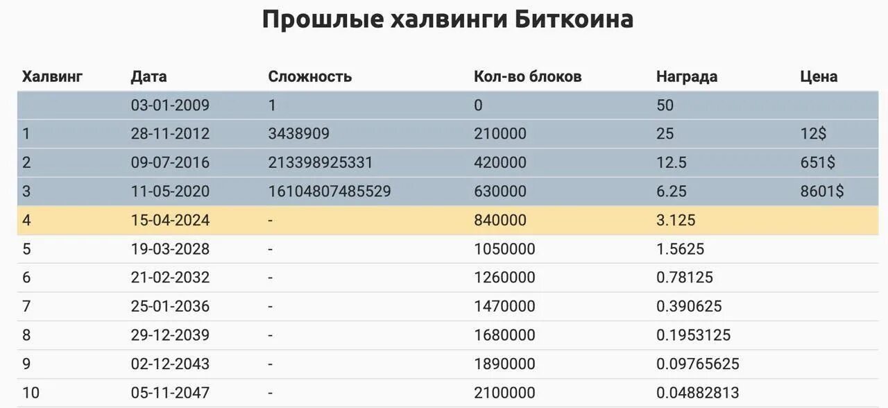 Цена биткоина после халвинга 2024. Халвинги биткоина таблица. Халвинги биткоина даты. Халвинг и рост биткоина. Награда за блок биткоина.