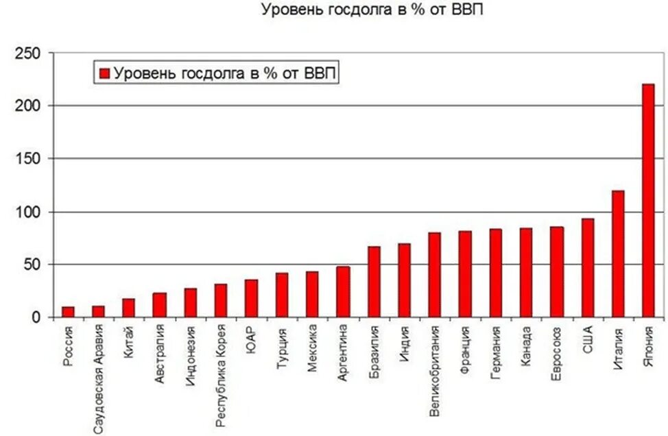Что такое госдолг россии простыми словами. Внешний долг Украины график по годам. Внешний долг стран график. График внешних долгов стран. Госдолг графики.