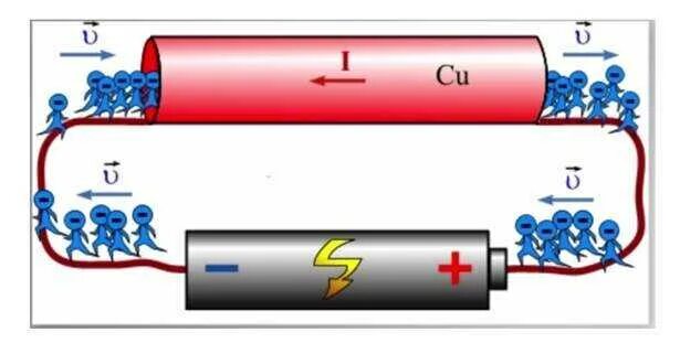 Электрический ток. Направление электрического тока от плюса к минусу. Электрический ток от плюса к минусу. Движение электронов от плюса к минусу. Течет ли ток по проводам