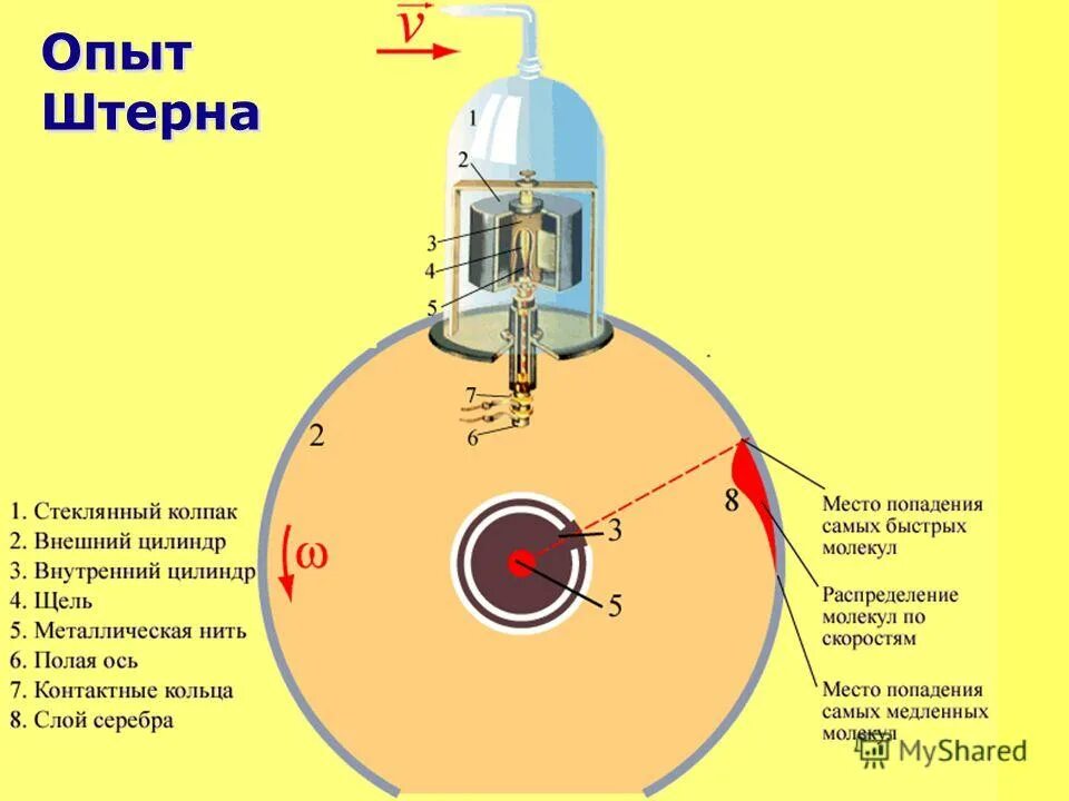 опыт отто штерна. описать опыт штерна физика. опыт штерна физика 10 класс. опыт штерна физика 10 класс. схема опыта штерна.