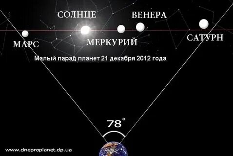 Парад планет периоды