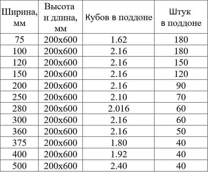 Сколько штук газобетона в 1 поддоне. Сколько блоков в поддоне газобетона 600 300 250. Сколько блоков в поддоне газобетона 200. Сколько блоков газобетона в 1 Кубе 200х400х600 в 1 поддоне.