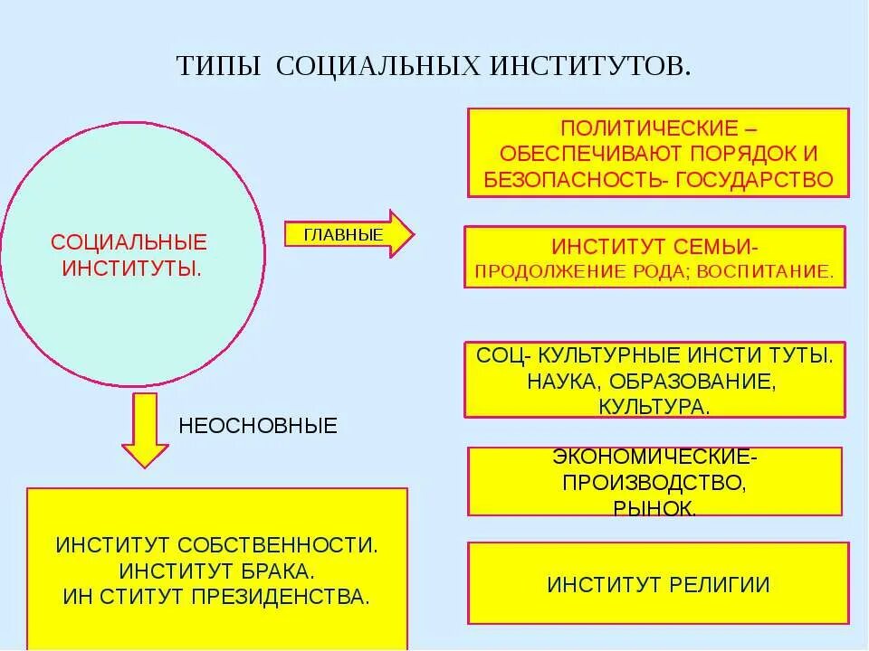 Чем для общества является образование. Социальные институты. Типы социальных институтов. Социальные институты презентация. Социально-политические институты.