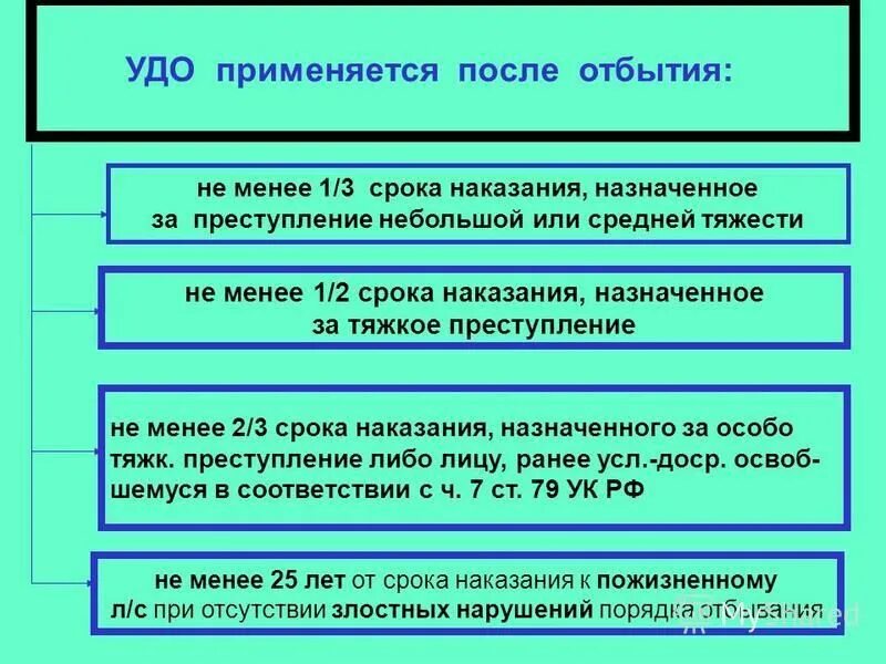 Сколько дают освобождение после. Условно-досрочное освобождение. Сроки условно досрочного освобождения. Срок отбывания наказания. Правовые последствия освобождения от наказания.