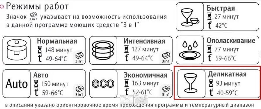 Почему нельзя мыть в посудомоечной машине. Режим авто в посудомоечной машине. Обозначения на посудомоечной машине. Значки режимы мойки в посудомойке. Посудомоечная машина режимы мойки.