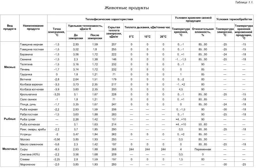 Температурный график хранения продуктов в магазине таблица САНПИН. САНПИН температурный режим хранения продуктов питания. Таблица температурных режимов хранения пищевых продуктов. Температурные таблицы для холодильника.