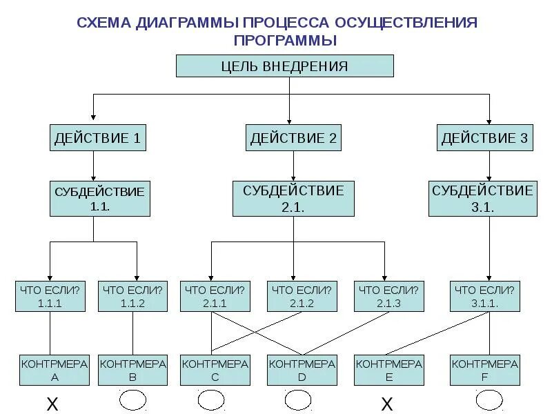 В ходе какого процесса осуществляется. Диаграмма осуществления процесса. диаграмма планирования осуществления процесса. схемы диаграммы. диаграмма процесса принятия решения.