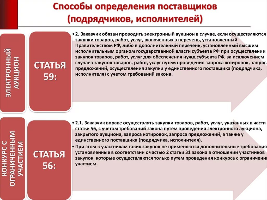 Организация закупки закупки оборудования. Закупка у единственного поставщика. Способы определения поставщиков (подрядчиков, исполнителей). Алгоритм проведения закупки у единственного поставщика. Способы определения поставщика.