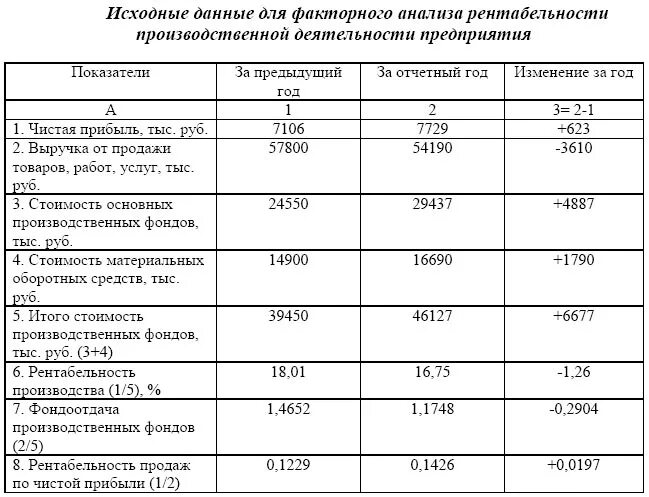 В отчетном году при среднегодовом. Практическая работа 8 расчет прибыли и рентабельности. Таблица расчетов рентабельности предприятия по балансу. Пример расчета рентабельности производства продукции. Прибыль себестоимость рентабельность таблица.