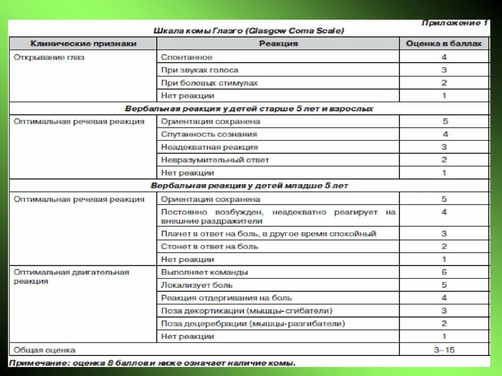 Шкала глазго это. Шкала комы. Оценка по шкале комы Глазго. Педиатрическая шкала комы Глазго. Шкала Глазго для оценки сознания у детей.