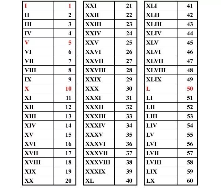 Xix на русскую цифру. Века таблица римскими цифрами. Римские римские римские римские римские цифры от 100 до 10. Римские числа от 1 до 20. Римская от 1 до 10.