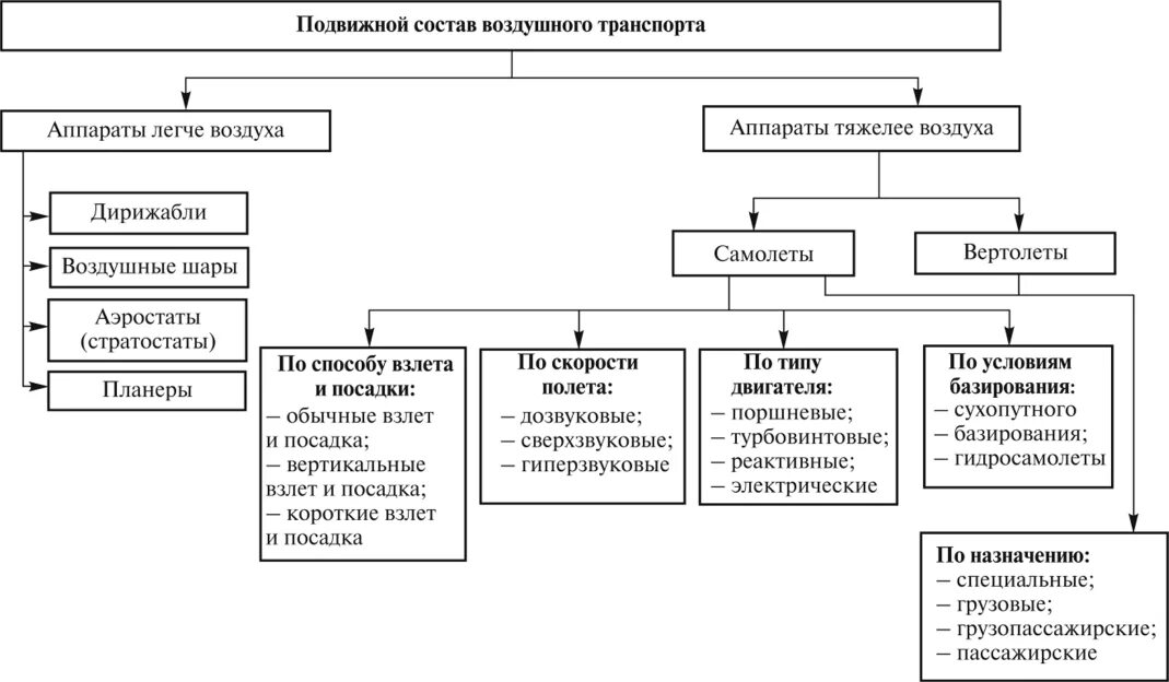 Схема типы воздуха. Классификация подвижного состава водного морского транспорта. Классификация и типы воздушного транспорта. Подвижной состав воздушного транспорта. Схема подвижного состава воздушного транспорта.