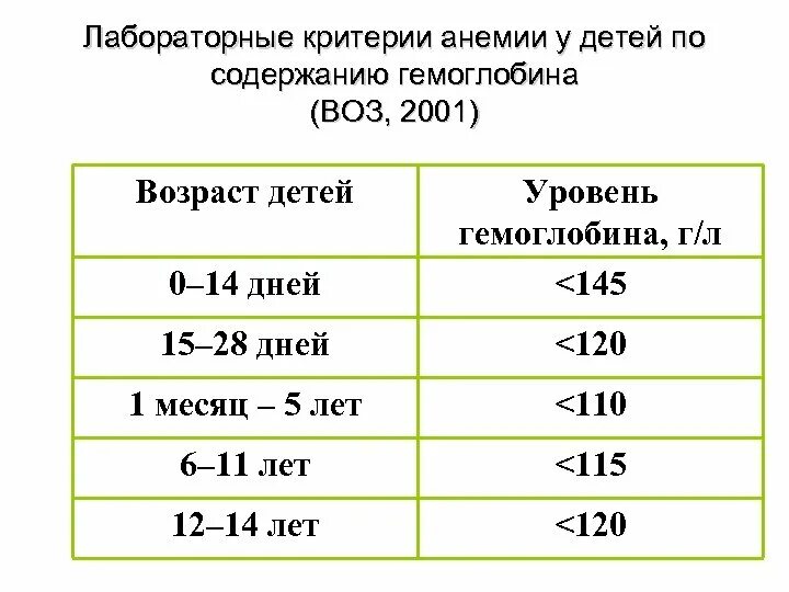 Норма гемоглобина в 3 месяца