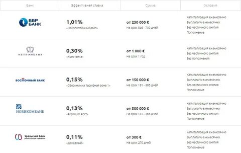 В какой банк положить деньги под процент