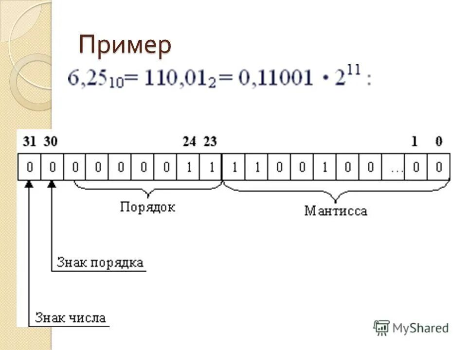 Нормализованная мантисса. Знак порядок Мантисса. Мантисса двоичного числа. Нормализация мантиссы в двоичном коде. Мантисса порядок знак числа знак порядка.