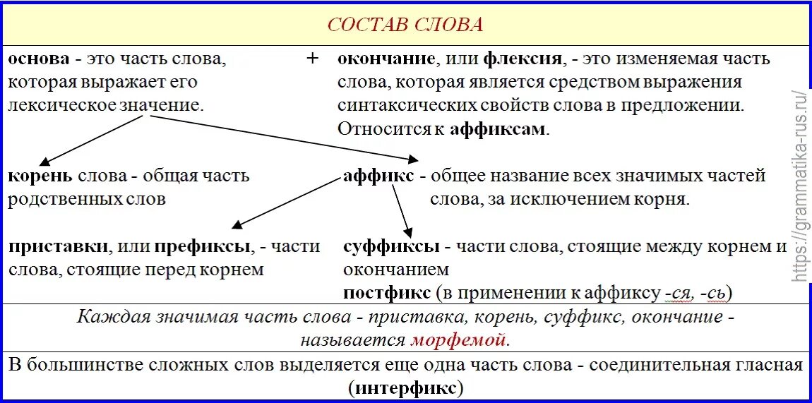 Состав слова. Понятие приставка суффикс окончание. Определения частей слова морфем. Основа это морфема. Разница части слова