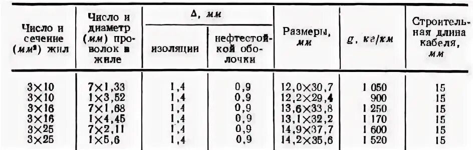 Сколько меди в 1 метре кабеля. Кабель кг 4*16 меди в 1 метре кабеля. сколько килограмм меди в 1 метре кабеля. кабель кг 4 16 вес меди в 1 метре кабеля. грамм меди в 1 метре.