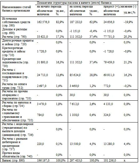 Динамика структуры баланса формула. Анализ актива баланса предприятия пример. Структура и динамика пассива баланса предприятия. Как посчитать структуру баланса. Анализ динамики активов баланса